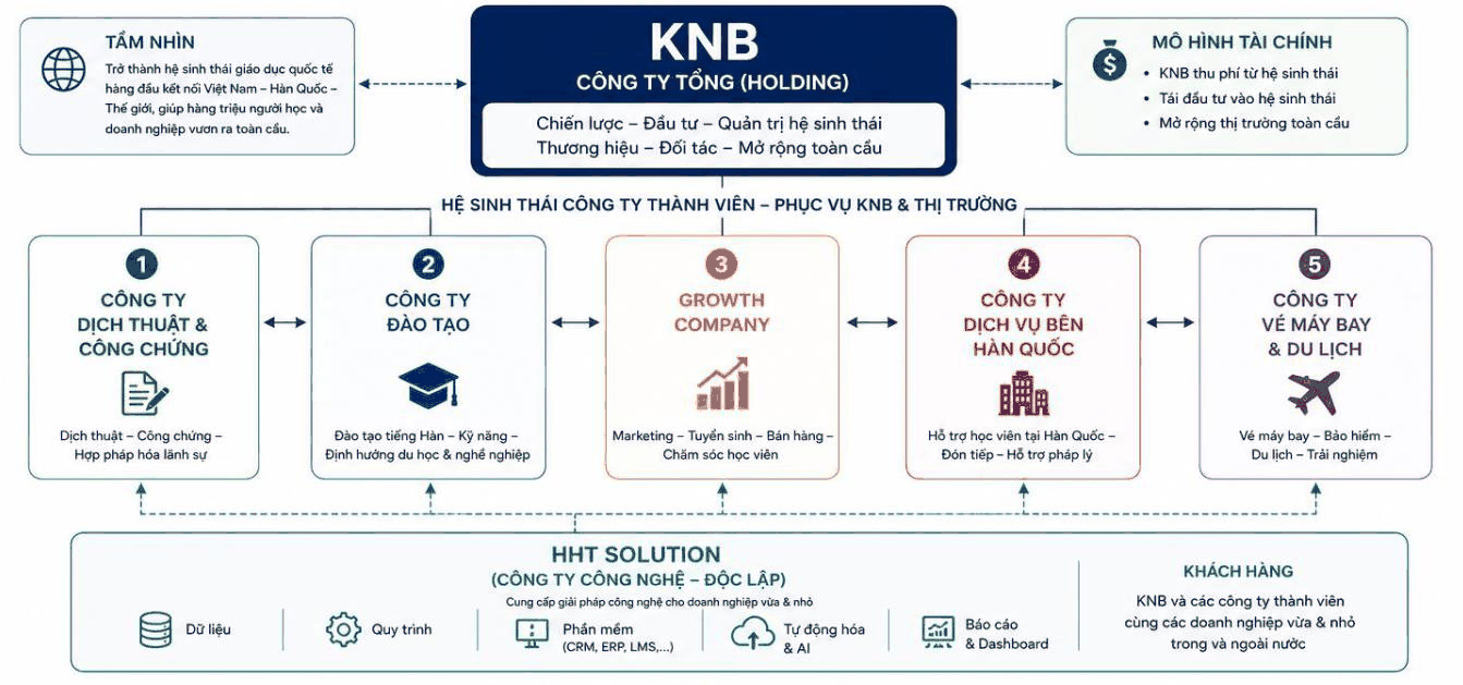 Sơ đồ hệ sinh thái Kernel Bridge gồm công ty tổng và 5 công ty thành viên
