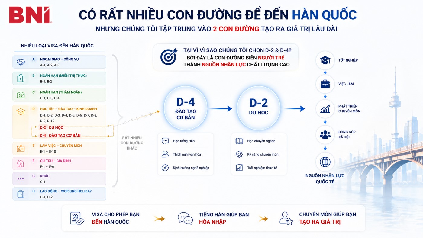 Slide 4: Hai con đường visa D-2 và D-4