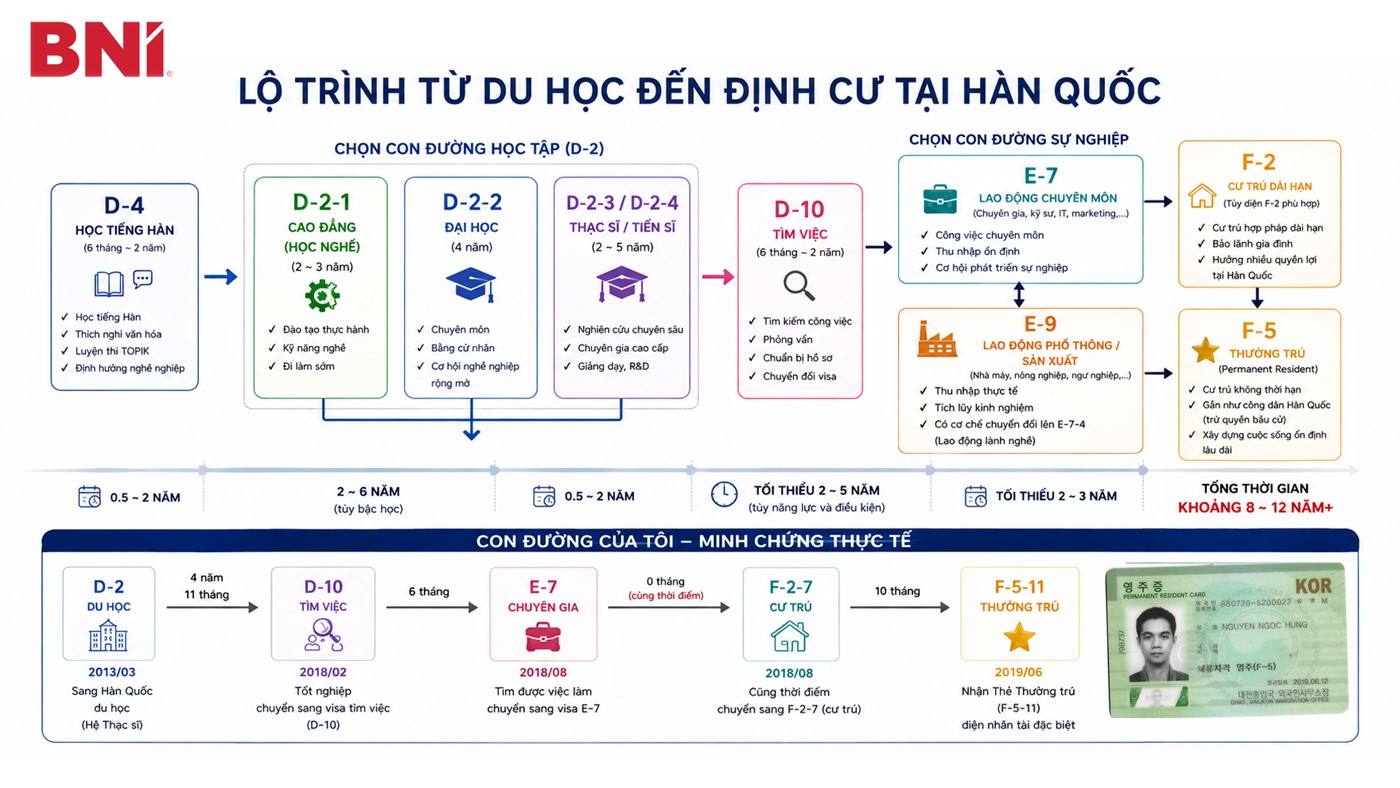 Slide 5: Lộ trình từ du học đến định cư tại Hàn Quốc