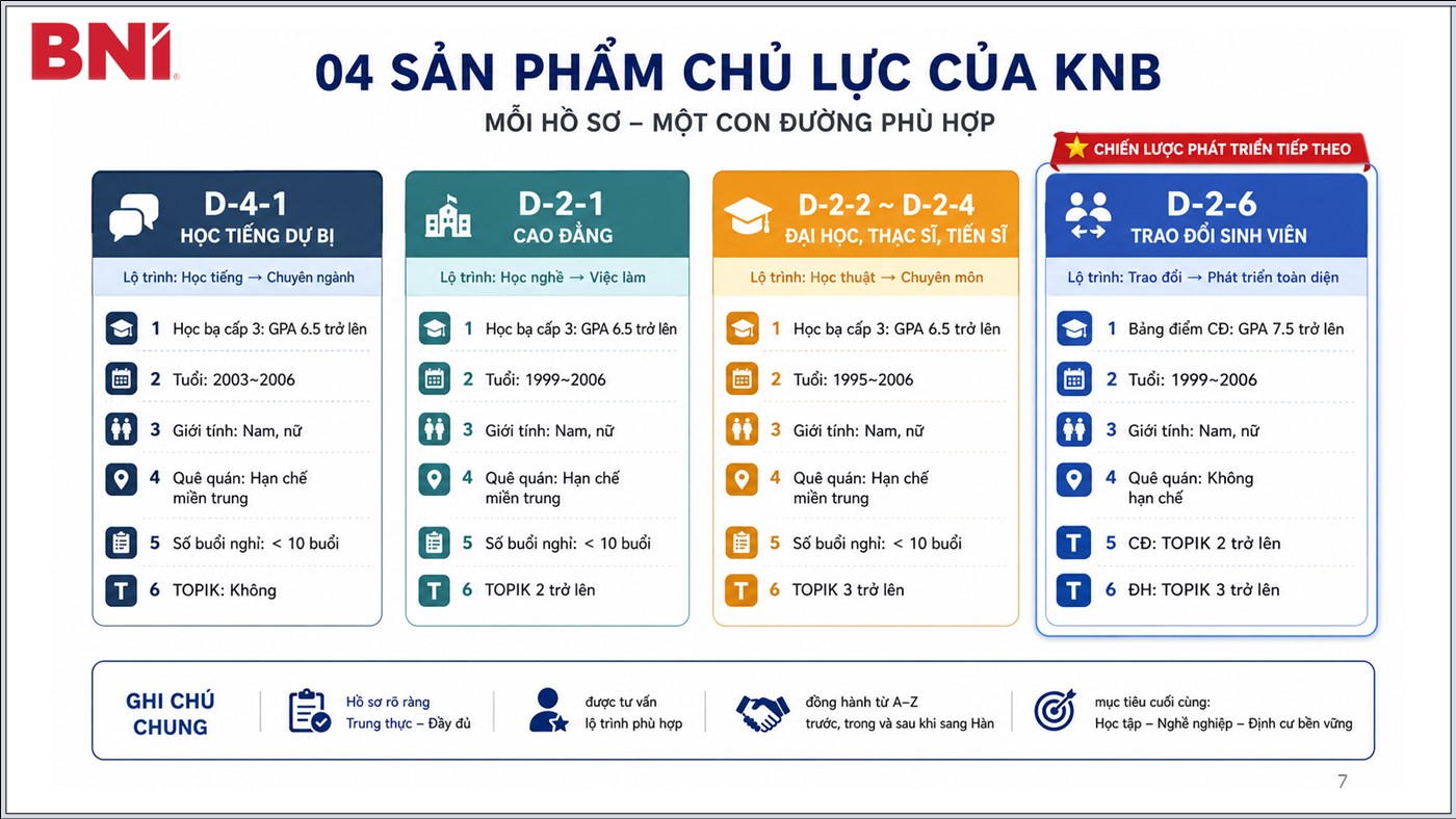 Slide 7: Bốn sản phẩm chủ lực của KNB