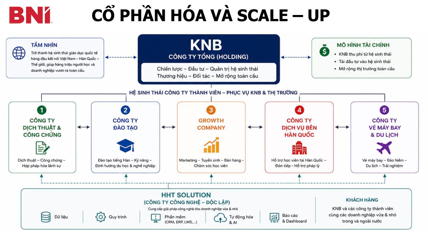 Slide 9: Cổ phần hóa và scale-up hệ sinh thái KNB